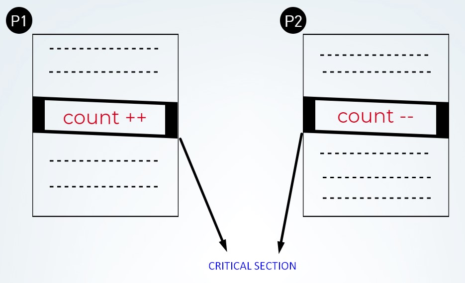 crtical section with shared variable