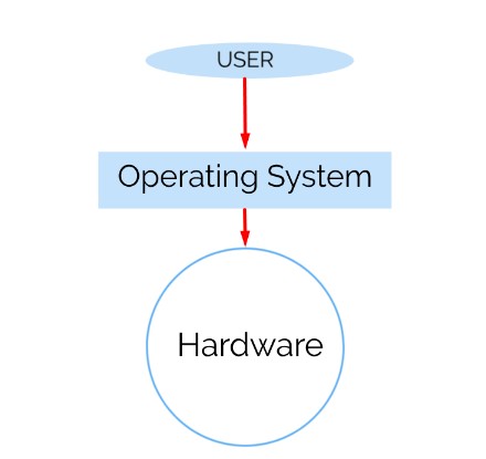 os and hardware interface