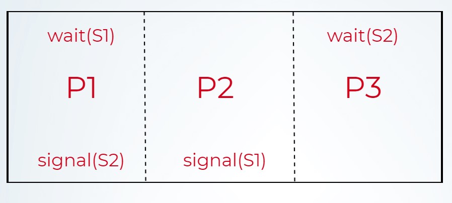 Semaphore for deciding the "order of execution of processes"