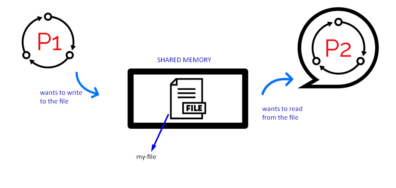 What Is Process Coordination Or Process Synchronization 