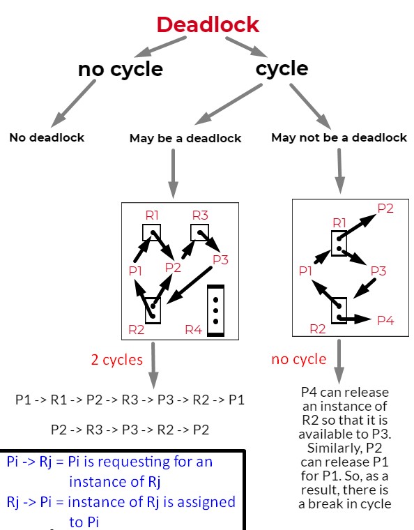 deadlock cycle and no cycle