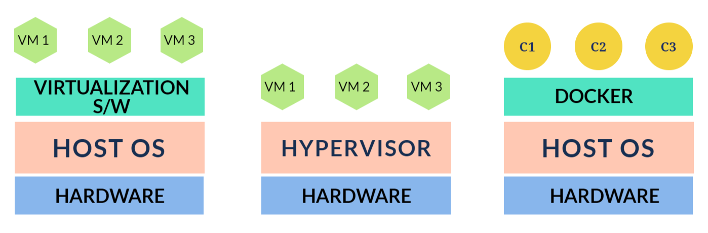 virtualization vs hypervisor vs docker