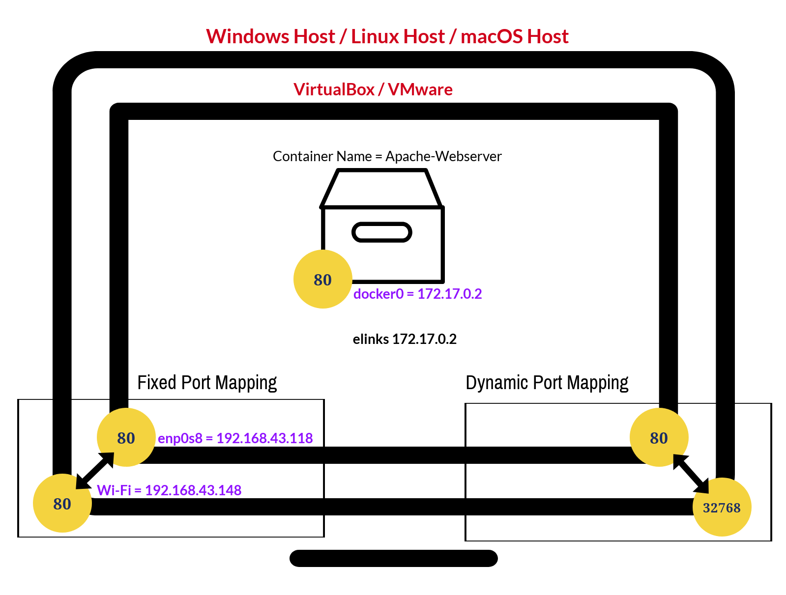 Port mapping. Порт маппинг. Docker Port Mapping.