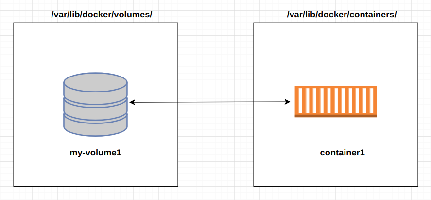 container1 using my-volume1