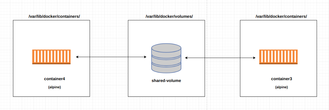 container3 and container4 are using the shared-volumes