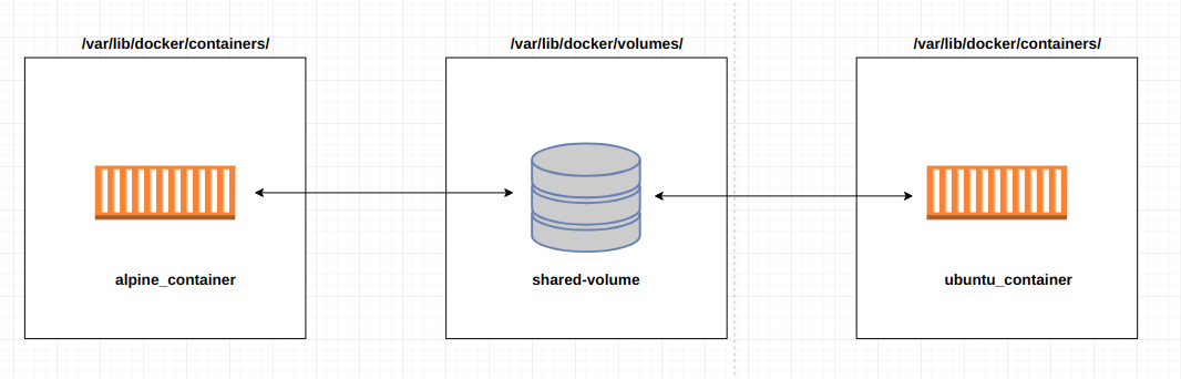 alpine_container and ubuntu_container using the shared-volume